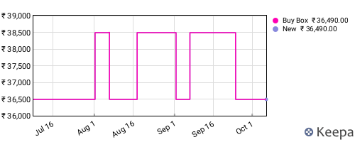 Amazon price history for the last three months