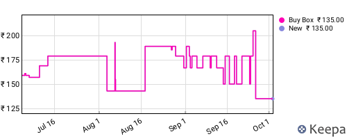 Amazon price history for the last three months
