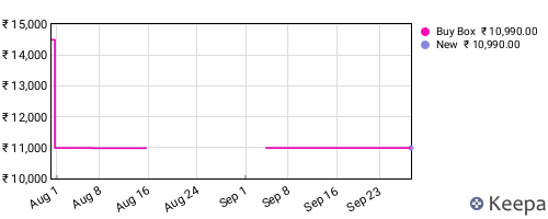 Amazon price history for the last three months