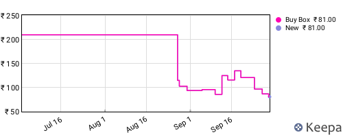 Amazon price history for the last three months