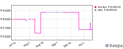 Amazon price history for the last three months
