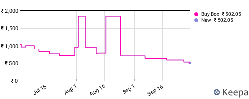 Amazon price history for the last three months