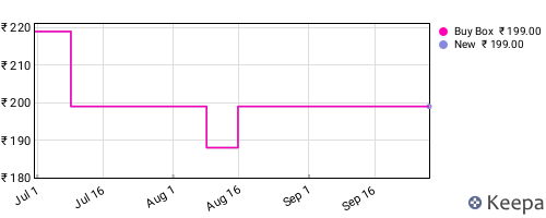 Amazon price history for the last three months