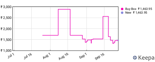Amazon price history for the last three months