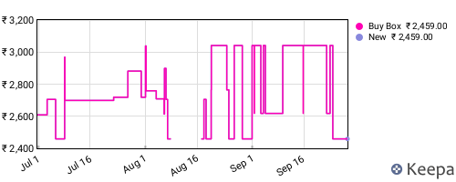 Amazon price history for the last three months