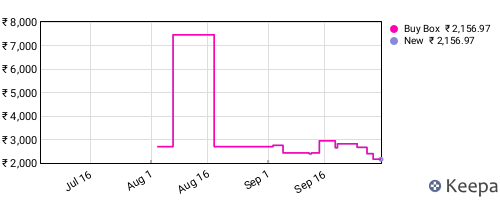 Amazon price history for the last three months
