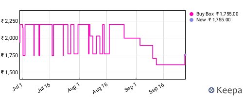 Amazon price history for the last three months