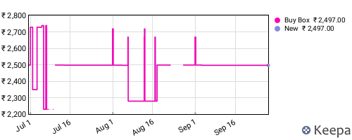 Amazon price history for the last three months