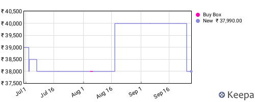 Amazon price history for the last three months