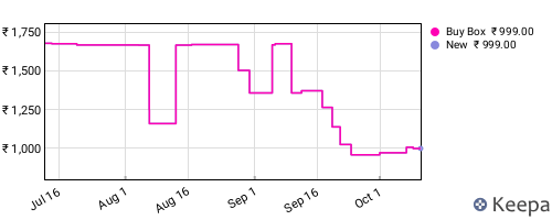 Amazon price history for the last three months