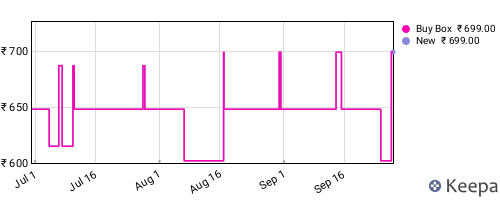 Amazon price history for the last three months