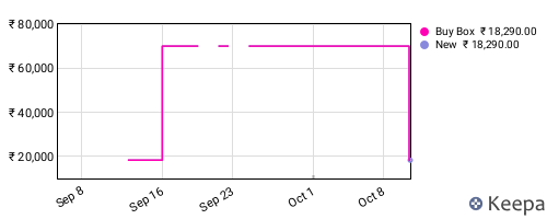 Amazon price history for the last three months