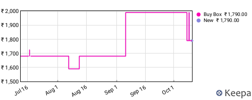 Amazon price history for the last three months