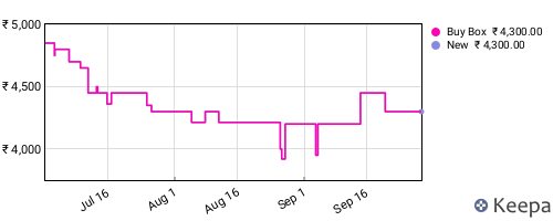 Amazon price history for the last three months