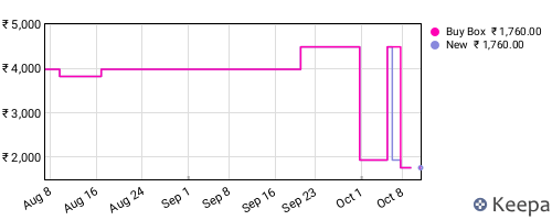 Amazon price history for the last three months