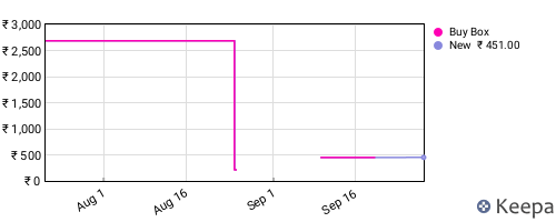 Amazon price history for the last three months