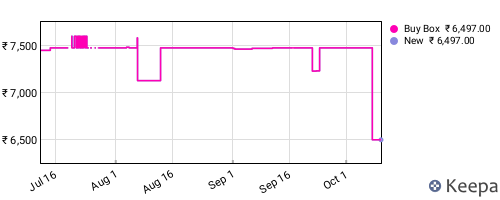 Amazon price history for the last three months