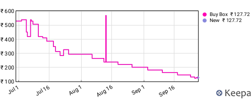 Amazon price history for the last three months