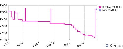 Amazon price history for the last three months