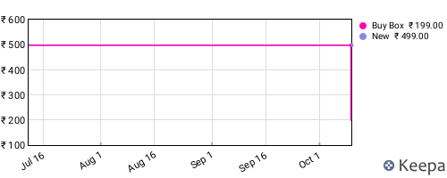 Amazon price history for the last three months