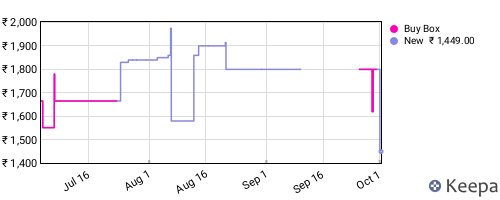 Amazon price history for the last three months