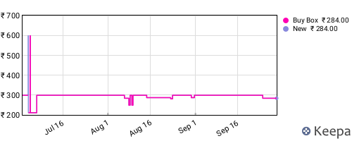 Amazon price history for the last three months