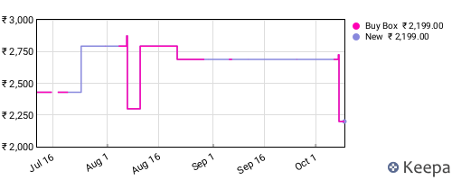 Amazon price history for the last three months