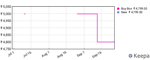 Amazon price history for the last three months