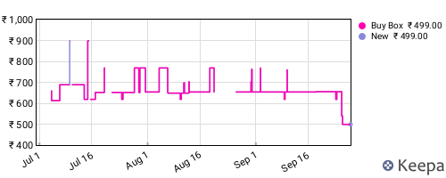 Amazon price history for the last three months