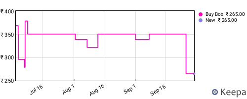 Amazon price history for the last three months