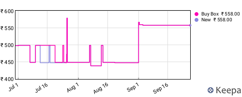 Amazon price history for the last three months