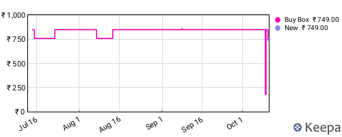 Amazon price history for the last three months