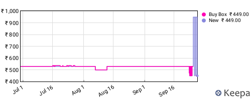 Amazon price history for the last three months