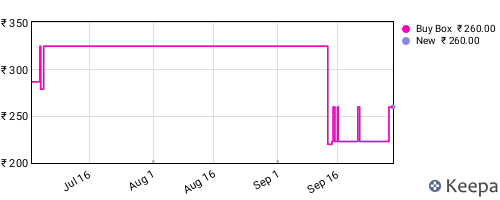 Amazon price history for the last three months