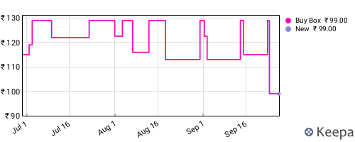 Amazon price history for the last three months
