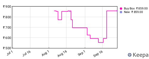 Amazon price history for the last three months