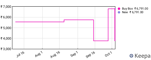 Amazon price history for the last three months
