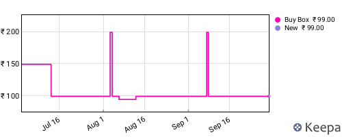 Amazon price history for the last three months
