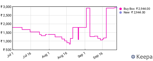 Amazon price history for the last three months