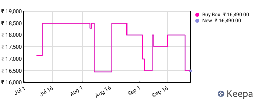 Amazon price history for the last three months