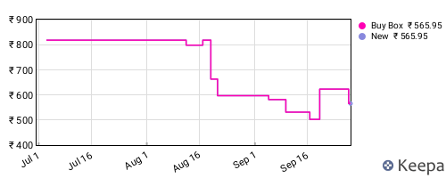 Amazon price history for the last three months
