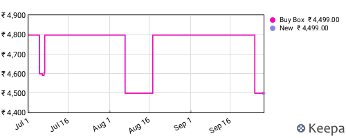 Amazon price history for the last three months