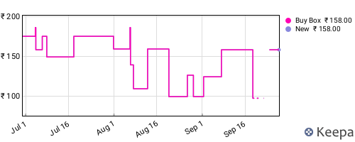 Amazon price history for the last three months