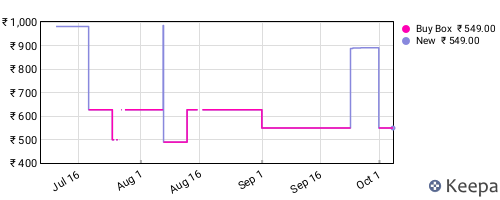 Amazon price history for the last three months