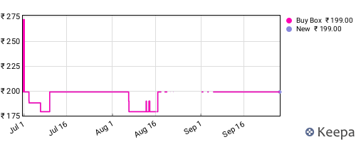 Amazon price history for the last three months
