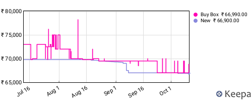 Amazon price history for the last three months