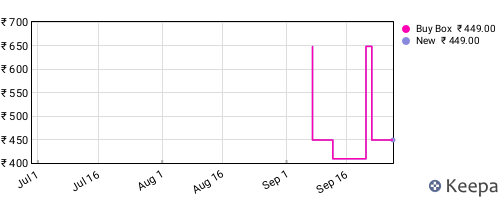 Amazon price history for the last three months