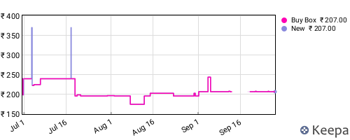 Amazon price history for the last three months