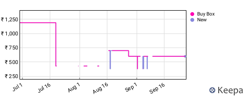 Amazon price history for the last three months