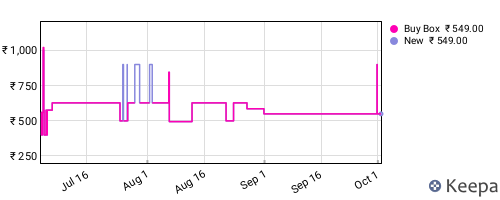 Amazon price history for the last three months